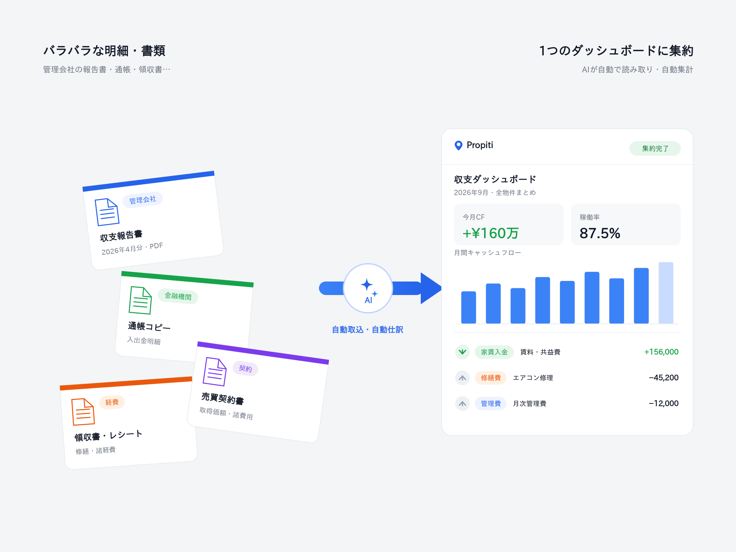 バラバラな明細・書類をAIが読み取り、1つのダッシュボードに集約する画面